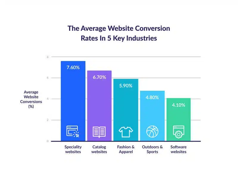 Skyrocket Your Website Conversion Rate in 2024 : KPI Examples