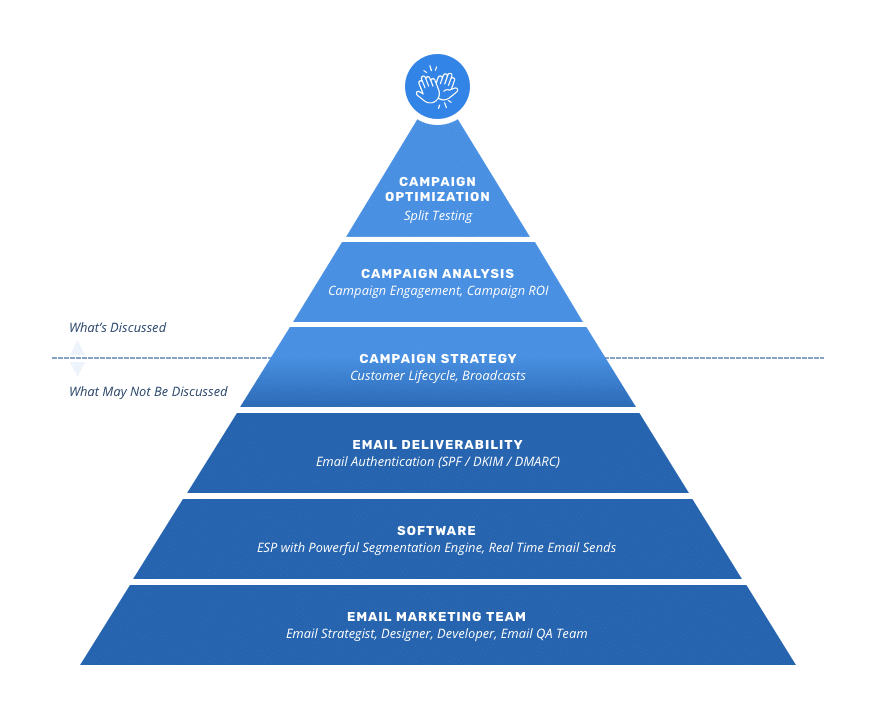 email marketing strategy iceberg model