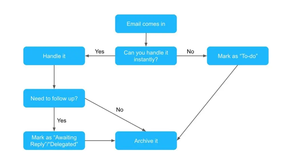 email productivity workflow 1024x575 1