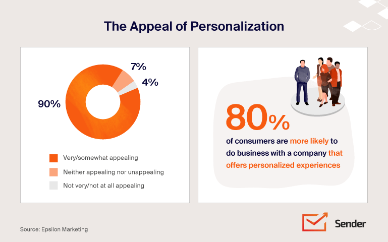 The Appeal of personalization